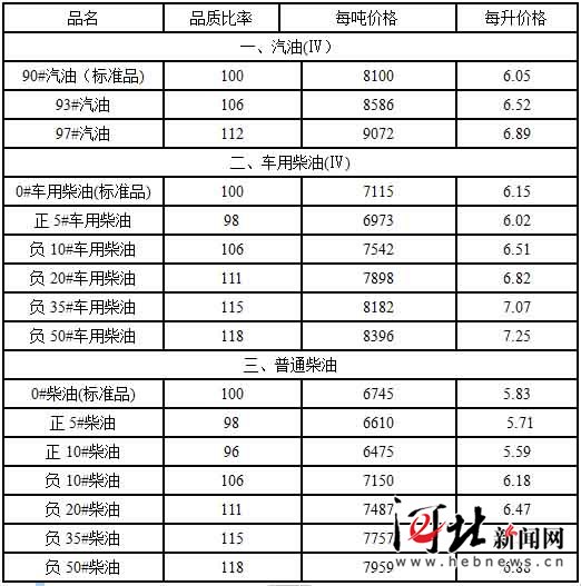 最新汽油价格表，油价动态一目了然📣🚗
