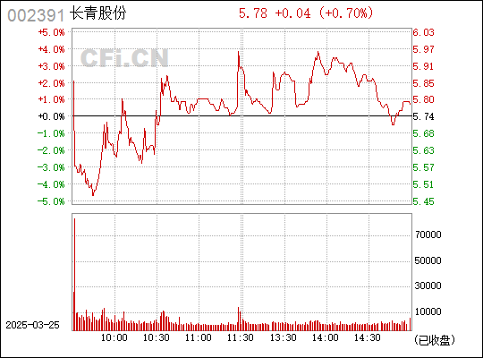 长青股份历史行情深度解析